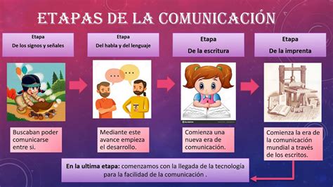 Historia De La Comunicacion Etapas Y Elementos Otosection