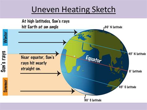 Explain The Uneven Heating Of The Equator And Pole