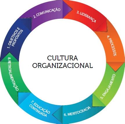 CULTURA ORGANIZACIONAL Mind Map