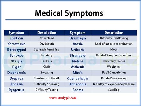 Medical Symptoms Studypk