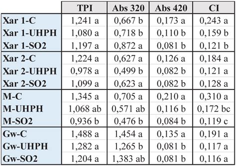 Total Phenol Index Tpi Hydroxycinnamic Acids A320 Brown Pigments