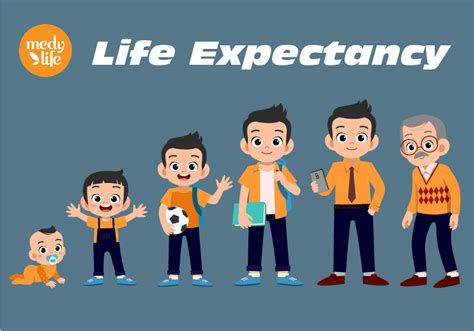 Life Expectancy Rises To 687 Years Medy Life