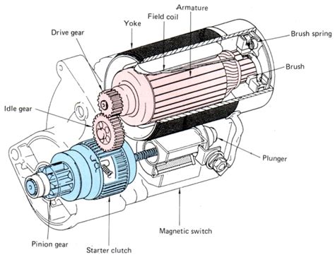 Diagram Of A Automobile Starter