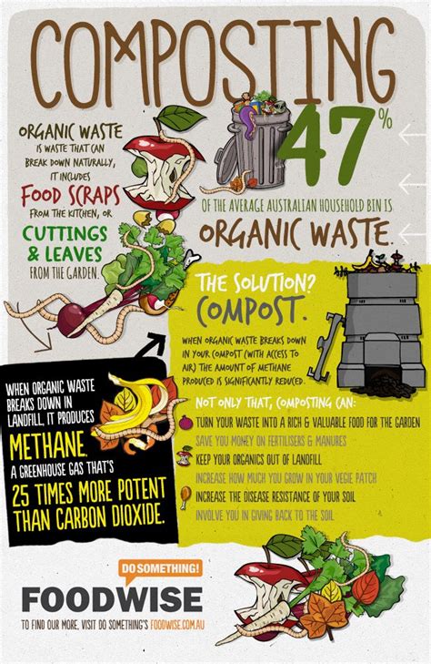 Foodwise Composting Infographic Compost Food Infographic Food
