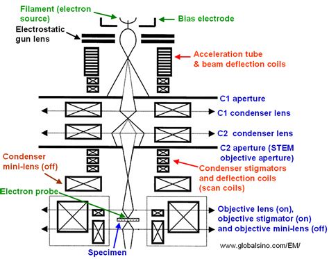 Electron Beam Deflectingscanning Coil Control System