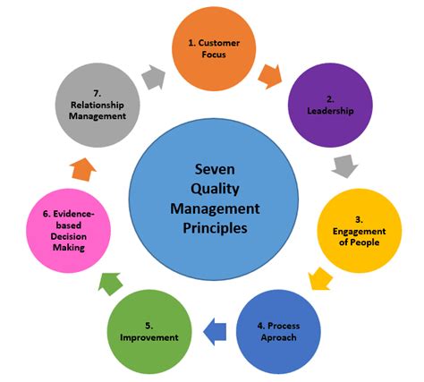 Info Qhse Penerapan 7 Prinsip Manajemen Mutu