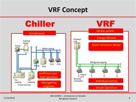 Ppt Introduction To Variable Refrigerant Flow Systems Powerpoint