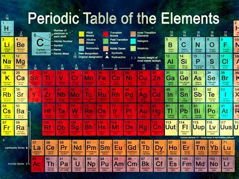 Four New Elements Are Added To The Periodic Table Periodic Table