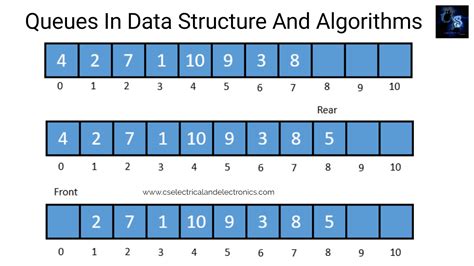 Queue In Data Structure And Algorithm Using C Code Explanation