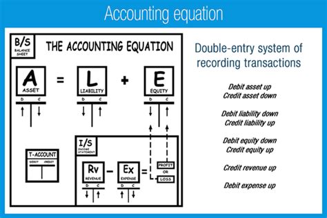 Typical financial statement accounts with debit/credit rules and disclosure conventions. In accounting, why do we debit expenses and credit ...