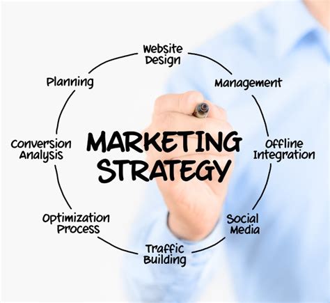 How To Develop A Good Marketing Strategy