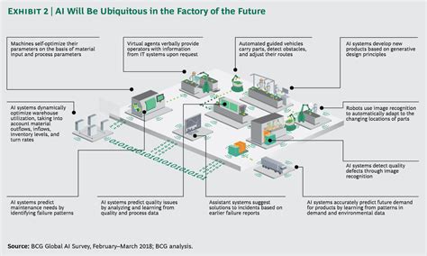 Bcg The Future Of Factories With Ai Supply Chain Magazine