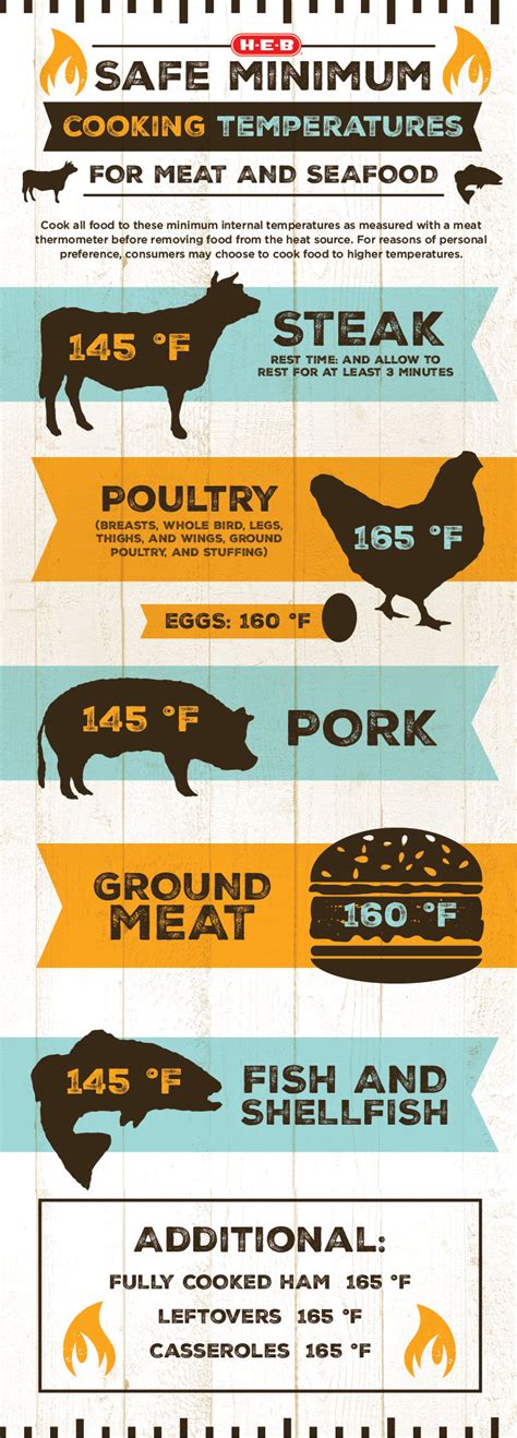 160 °f (71.1 °c) ground poultry. download meat cooking temperature infographic
