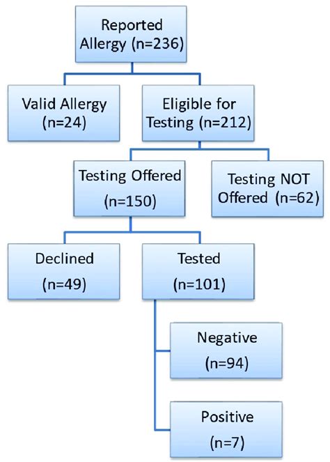 Outcomes For Patients Reporting Penicillin Allergy Download