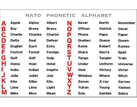 The letters of our alphabet are graphic symbols that stand for vocal sounds. NATO Phonetic Alphabet
