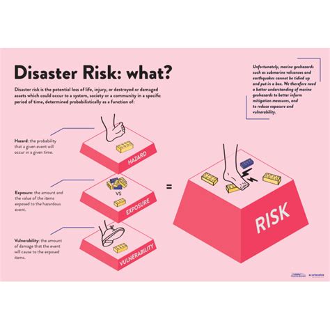 Infographic Illustrating The Difference Between Hazard And Risk The