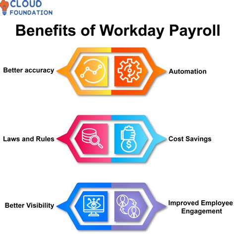 What Is Workday Payroll And Workday Payroll Services Cloudfoundation