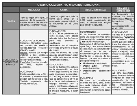 Cuadro Comparativo De Medicina Tradicional Cuadro Comparativo Medicina Tradicional Mexicana