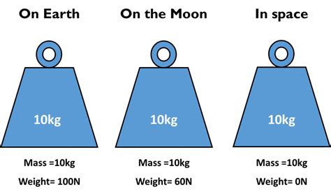Mass And Weight Primary Science Online