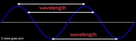 Gcse Physics Wavelength