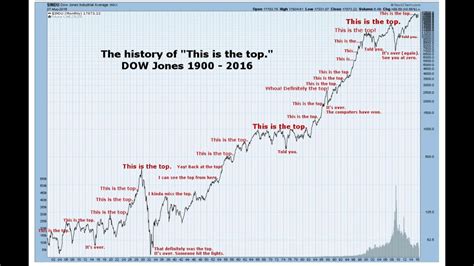 Filipino Investor The History Of This Is The Top In The Stock Market