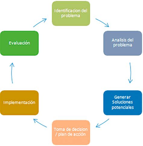 Pasos para la resolución de problemas Identificación análisis y solución