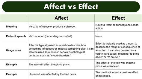 Difference Between Affect And Effect Grammarvocab