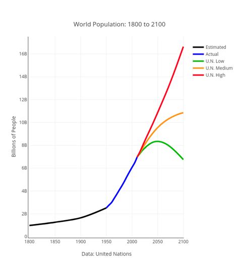 World Population 1800 To 2100 Line Chart Made By Jlohse Plotly