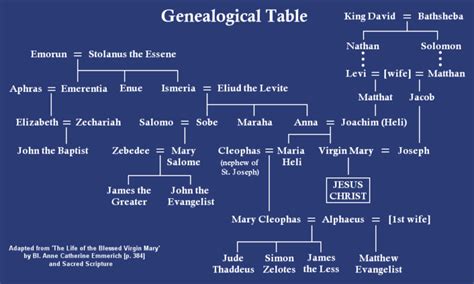 Bible Genealogy Chart Adam To Jesus Pdf Churchgistscom