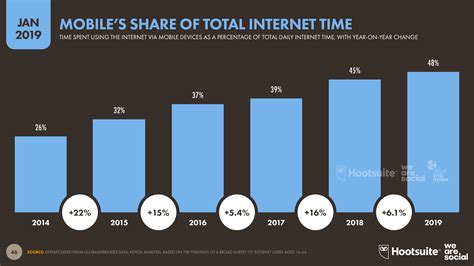 Malaysia smartphone users statistics 2019. Digital 2019: Global Digital Overview — DataReportal ...