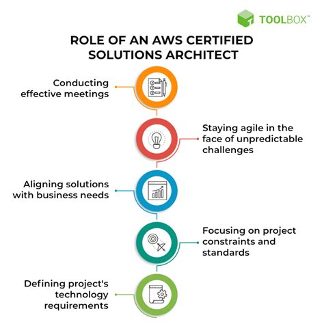 Aws Certified Solutions Architect Role And Salary