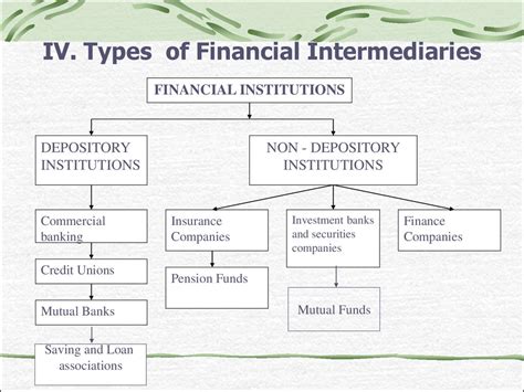 Which Of The Following Is Not A Financial Intermediary