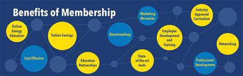 Benefits Of Membership ⋆ Epce