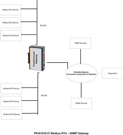 If this form of protection is required, then a device such as the sn75lbc180, with its separate driver outputs and receiver inputs. Modbus Rs485 Wiring Diagram | My Wiring DIagram