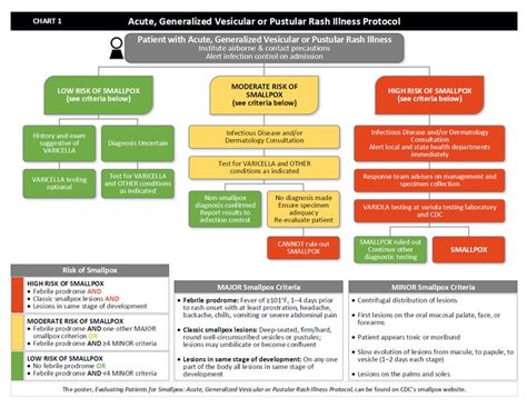Chart 1 Acute Generalized Vesicular Or Pustular Rash Illness Protocol