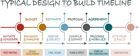 They are going to provide you with the absolute best value for your home in the state of illinois, possibly in the. Design-Build Process - EGStoltzfus Custom Homes