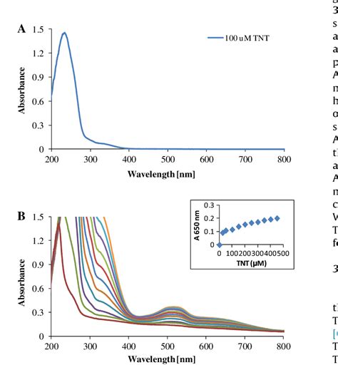 Top Uv Vis Absorbance Spectrum Of Tnt In Toluene Lm Bottom