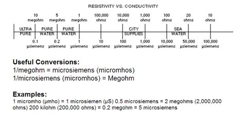 conductivity vs resistivity vs ppm quick chart