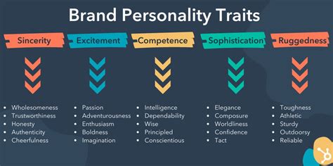 What Is A Brand Personality According To Marketers Whove Developed Them