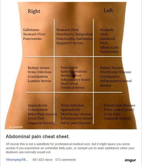 Abdominal Pain And Its Places Medizzy
