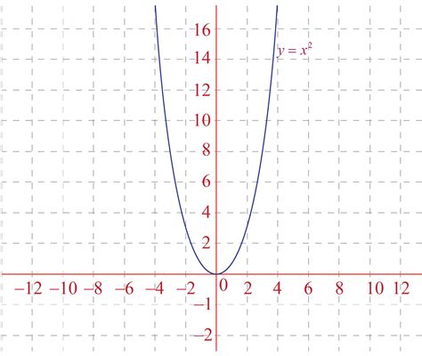 Vertical Scaling Definitions Graphs Examples