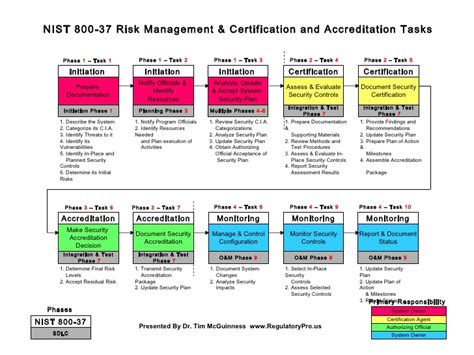 This is a framework created by the nist to conduct a thorough risk analysis for your business. NIST 800-37 Certification & Accreditation Process