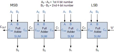 Binary Adder And Binary Addition Using Ex Or Gates