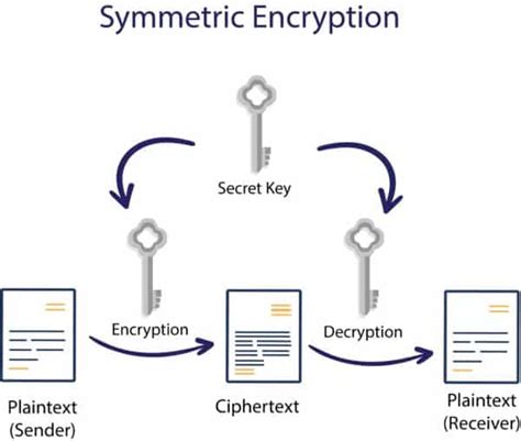 What Is Key Management How Does Key Management Work Encryption