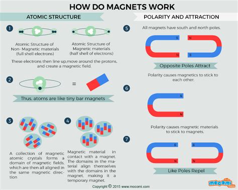 How Do Magnets Work Ographic For Kids Mocomi How Do Magnets