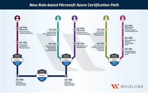 Microsoft Certification Roadmap 2021