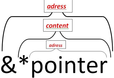 Understanding C Pointers A Beginners Guide Code With C