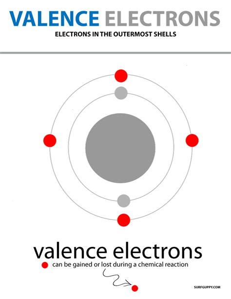 So valence electrons are those special electrons which are placed in the most exterior valence shell of an atom. Valence Electrons - Definition, Obits and Energy Level