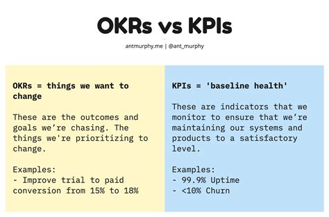 OKRs Vs KPIs Whats The Difference Ant Murphy