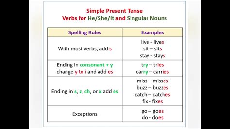 Simple Present Tense Rules And Reasons Youtube